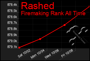 Total Graph of Rashed