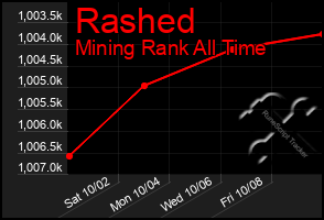 Total Graph of Rashed