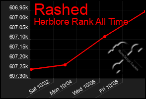 Total Graph of Rashed