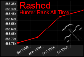 Total Graph of Rashed