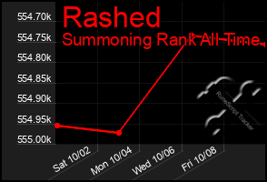 Total Graph of Rashed