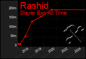 Total Graph of Rashid