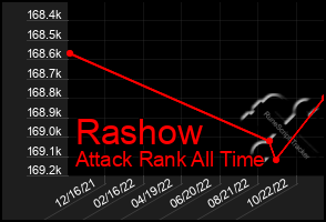 Total Graph of Rashow