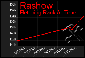 Total Graph of Rashow