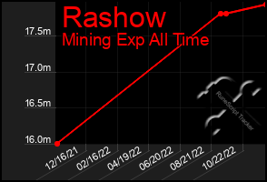 Total Graph of Rashow