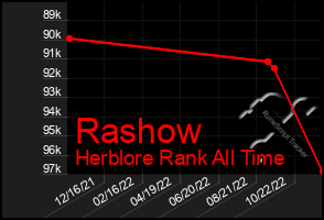 Total Graph of Rashow