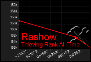 Total Graph of Rashow