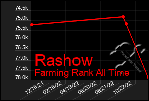 Total Graph of Rashow