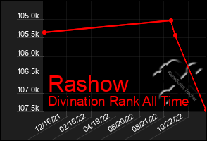 Total Graph of Rashow