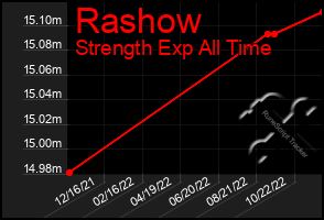 Total Graph of Rashow