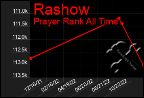 Total Graph of Rashow