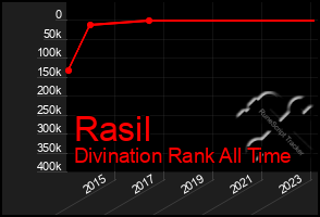 Total Graph of Rasil