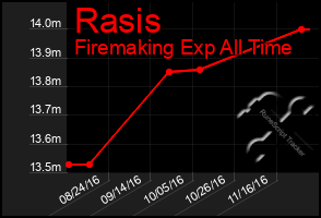 Total Graph of Rasis