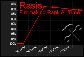 Total Graph of Rasis