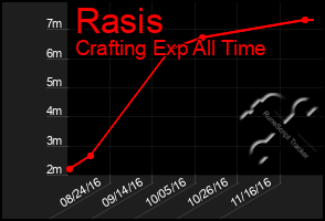 Total Graph of Rasis