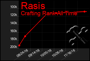 Total Graph of Rasis