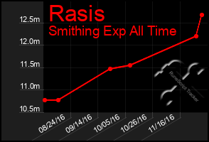 Total Graph of Rasis