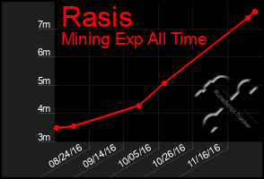 Total Graph of Rasis