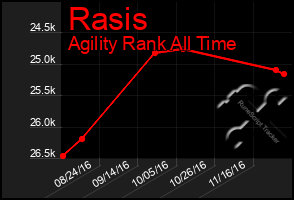 Total Graph of Rasis