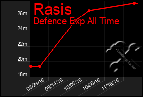 Total Graph of Rasis
