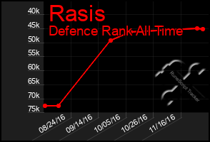 Total Graph of Rasis