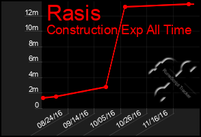 Total Graph of Rasis