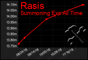 Total Graph of Rasis