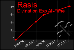 Total Graph of Rasis