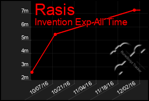Total Graph of Rasis