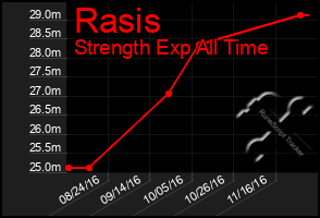 Total Graph of Rasis