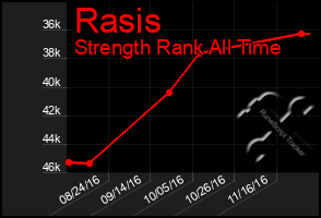 Total Graph of Rasis