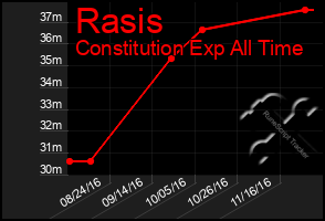 Total Graph of Rasis