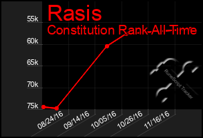 Total Graph of Rasis