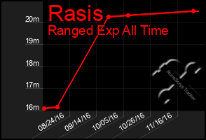 Total Graph of Rasis