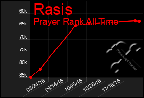 Total Graph of Rasis