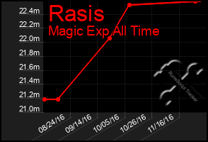 Total Graph of Rasis