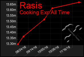 Total Graph of Rasis
