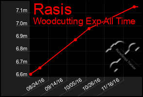 Total Graph of Rasis