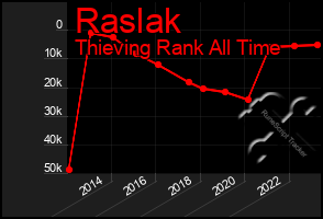 Total Graph of Raslak