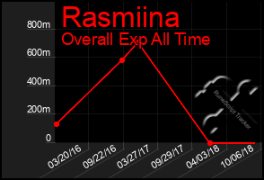 Total Graph of Rasmiina