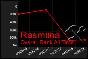 Total Graph of Rasmiina