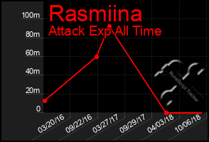 Total Graph of Rasmiina
