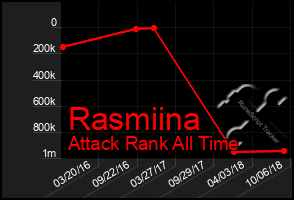 Total Graph of Rasmiina
