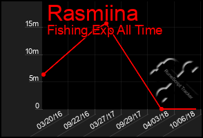 Total Graph of Rasmiina