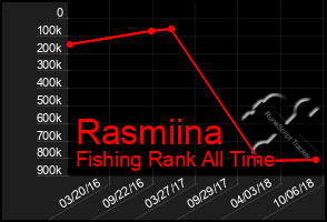 Total Graph of Rasmiina