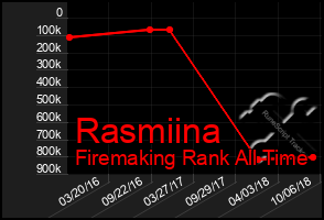 Total Graph of Rasmiina
