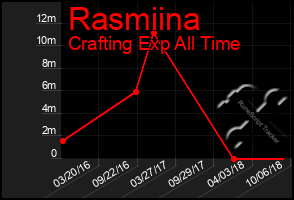 Total Graph of Rasmiina