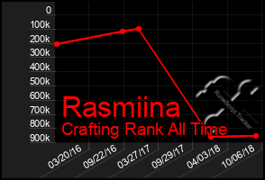 Total Graph of Rasmiina