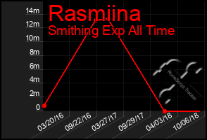 Total Graph of Rasmiina