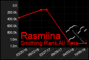 Total Graph of Rasmiina